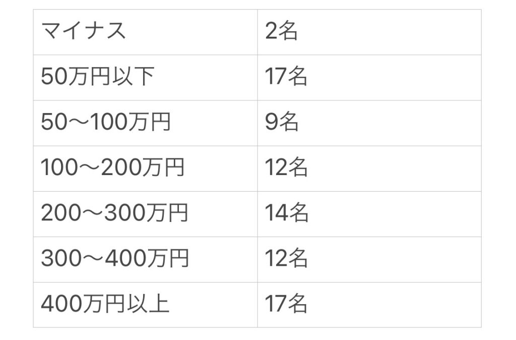 結婚前貯金額調査表